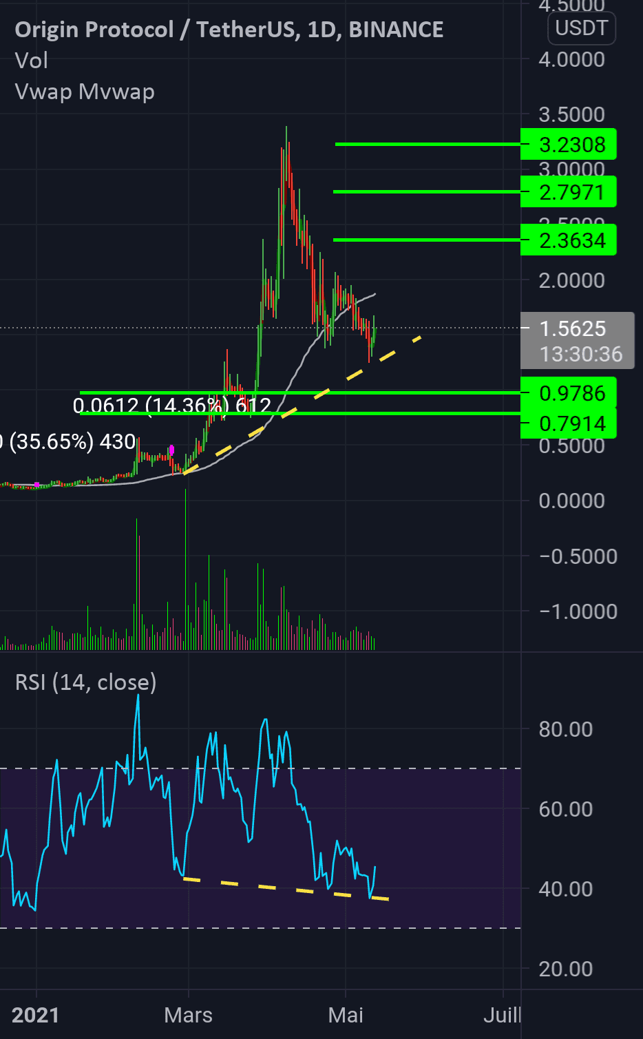 Ognusdt pour BINANCE:OGNUSDT par sniperwolf2001