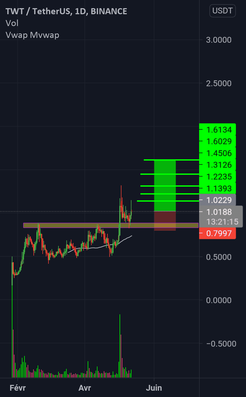 Twtusdt pour BINANCE:TWTUSDT par sniperwolf2001