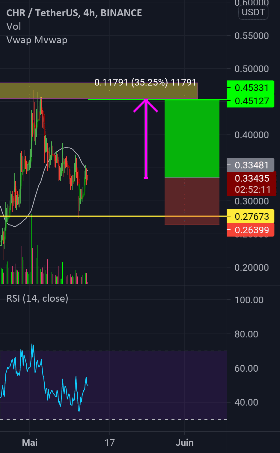 Chrusdt pour BINANCE:CHRUSDT par sniperwolf2001