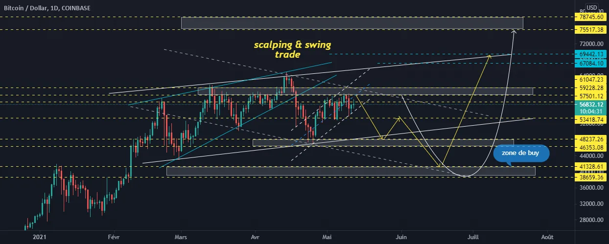 BTCUSD , D pour COINBASE:BTCUSD par scalpingswingtrade