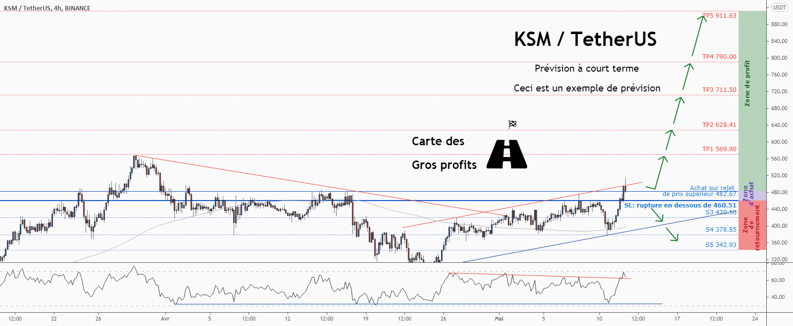 💡Ne manquez pas cette grande opportunité d’achat de KSMUSD pour BINANCE:KSMUSDT par ForecastCity_Francais