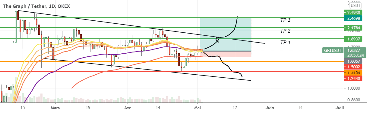 GRT bon pour une envolé? pour OKEX:GRTUSDT par benjiisan88