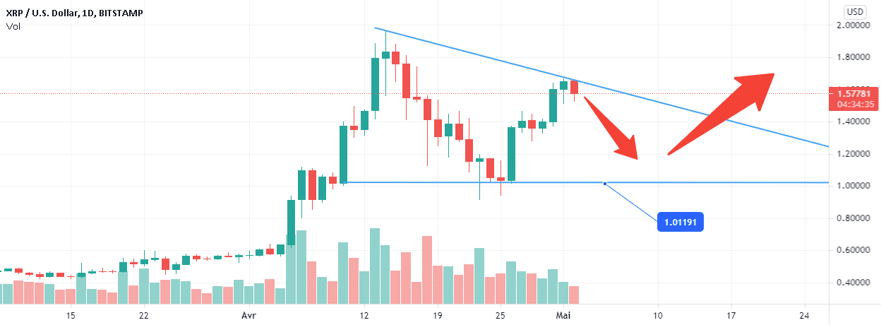 XRPUSDT à la hausse ou à la baisse? pour BITSTAMP:XRPUSD par NaikoN81