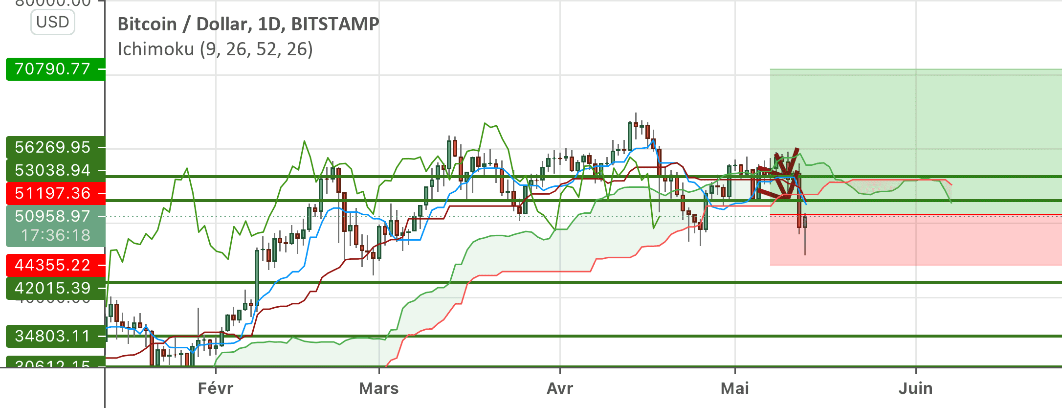 Achat btcusd pour BITSTAMP:BTCUSD par njlaiel