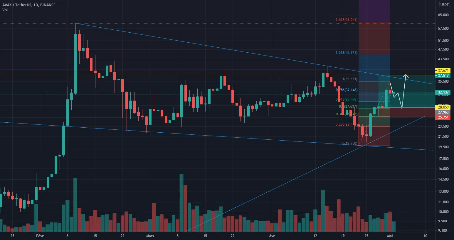 Prise de position du AVAX pour BINANCE:AVAXUSDT par YNIESTA54