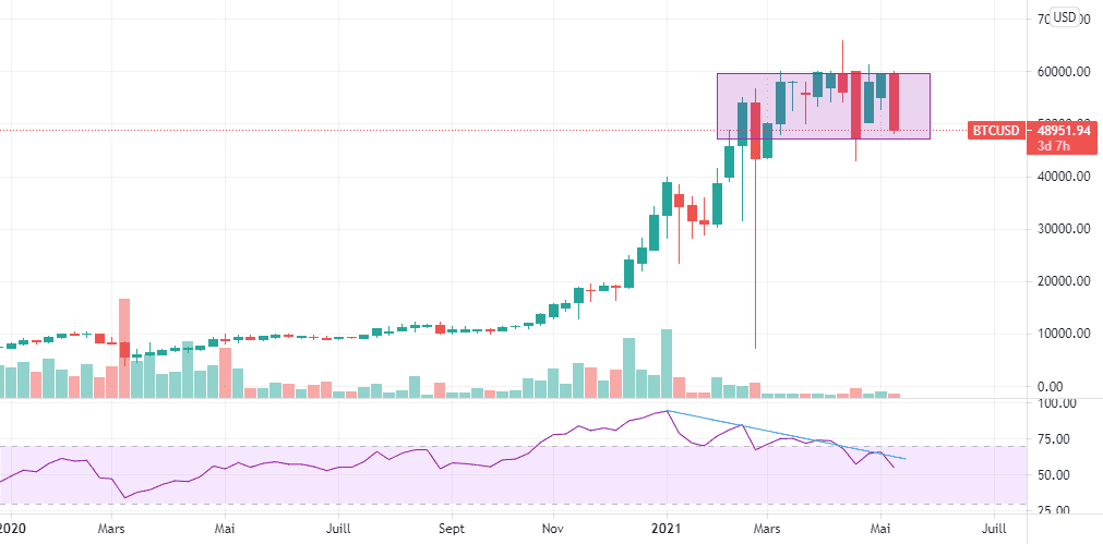 BTC/USD CORRECTION MAJEURE POUR LES 40 000 pour BITBAY:BTCUSD par Ananou-Edorh