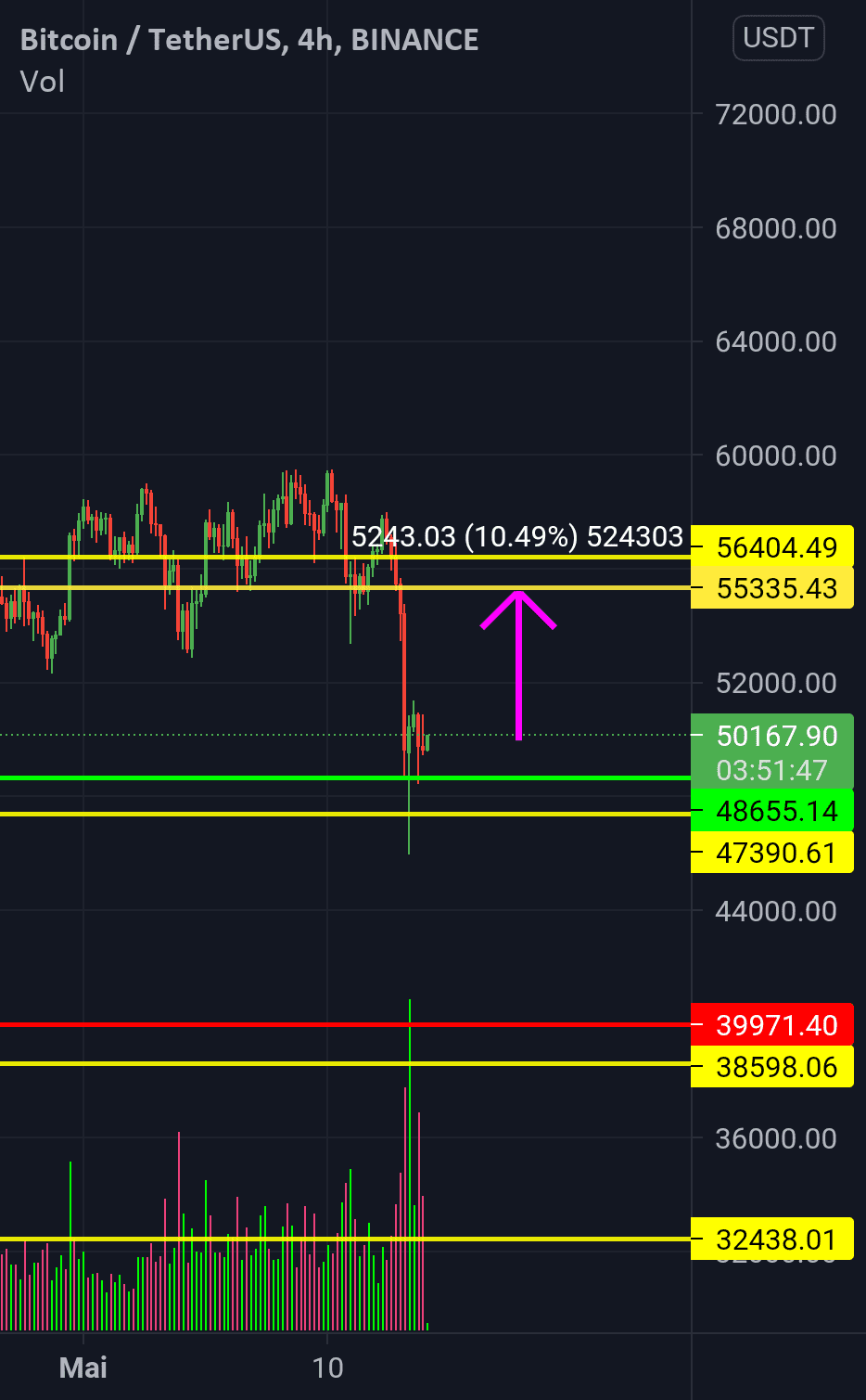 Btcusdt pour BINANCE:BTCUSDT par sniperwolf2001