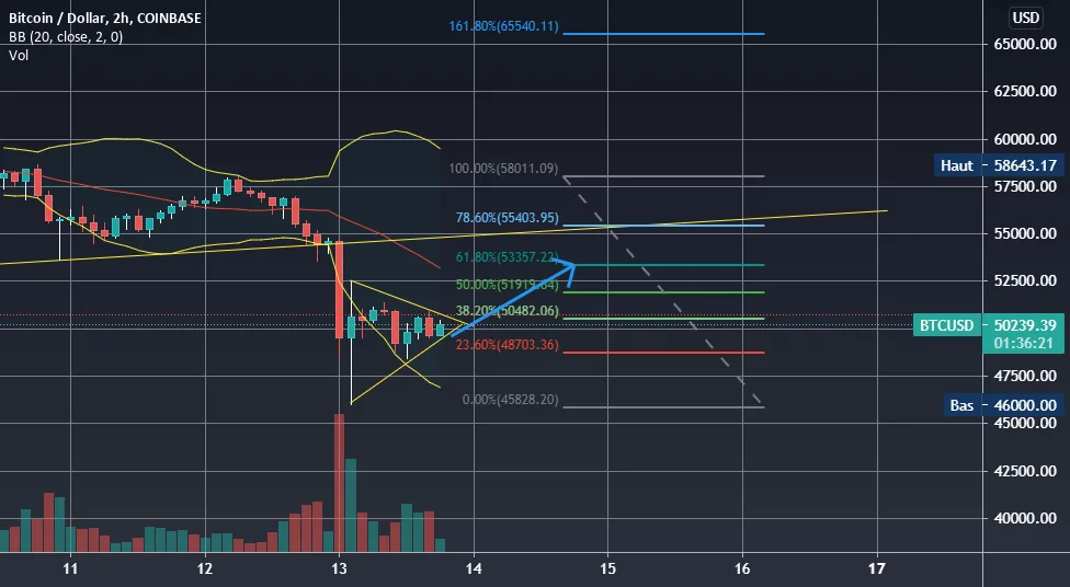 LONG BTC pour COINBASE:BTCUSD par Nox69