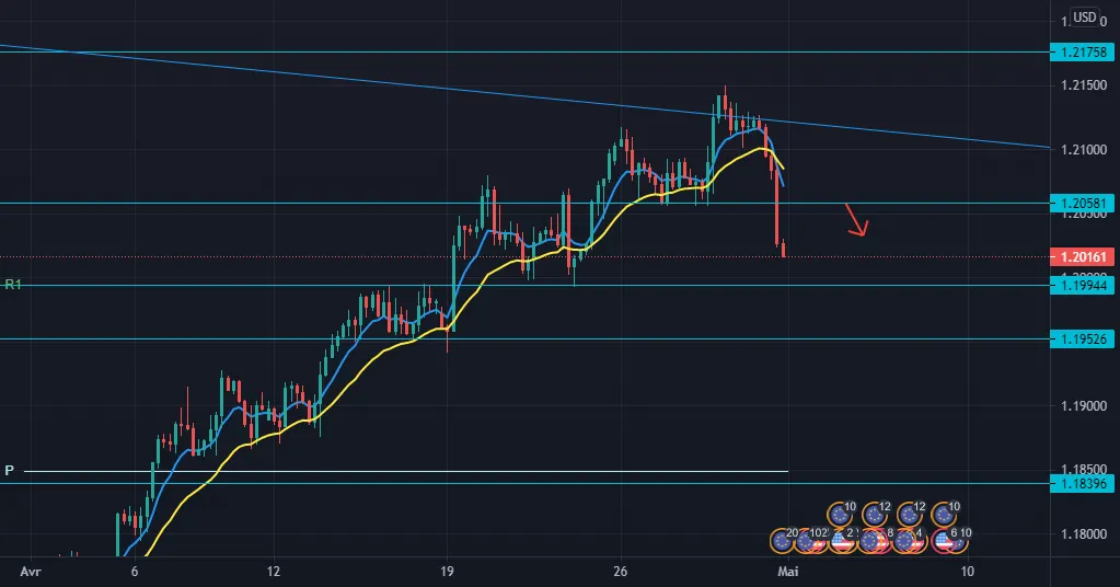 EUR/USD SHORT pour FX:EURUSD par EasyTradingFx