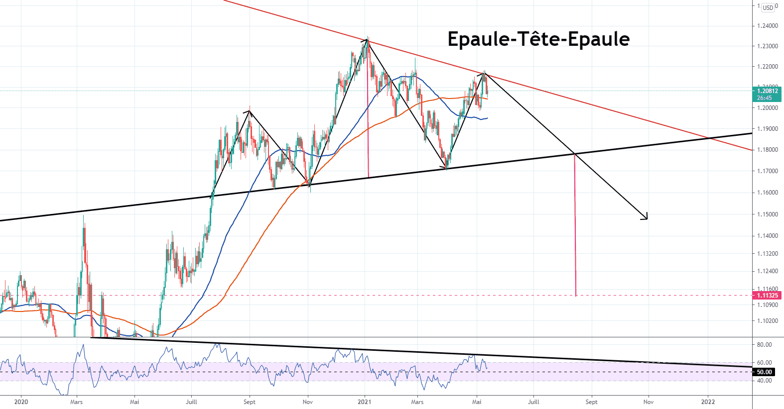 Epaule-Tête-Epaule en Daily pour FX:EURUSD par aleksong