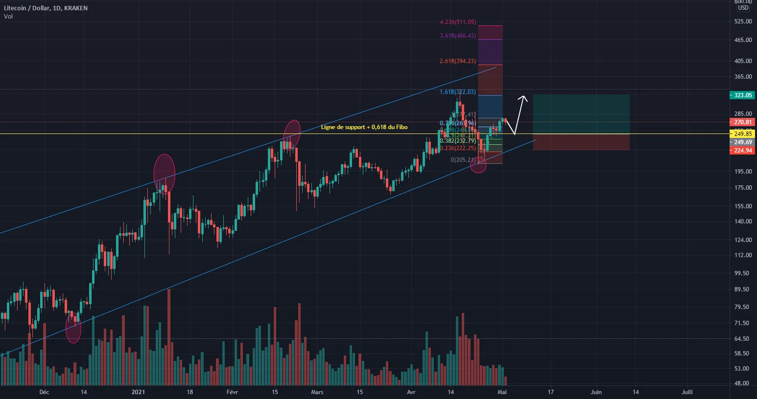 Prise de position sur LTC/USD pour KRAKEN:LTCUSD par YNIESTA54