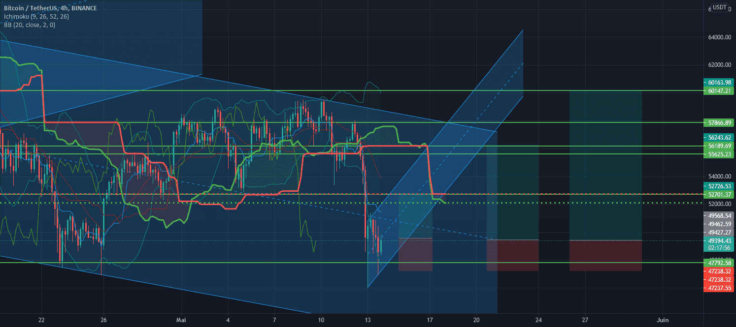 BTC/USDT REBOND pour BINANCE:BTCUSDT par gwendallt