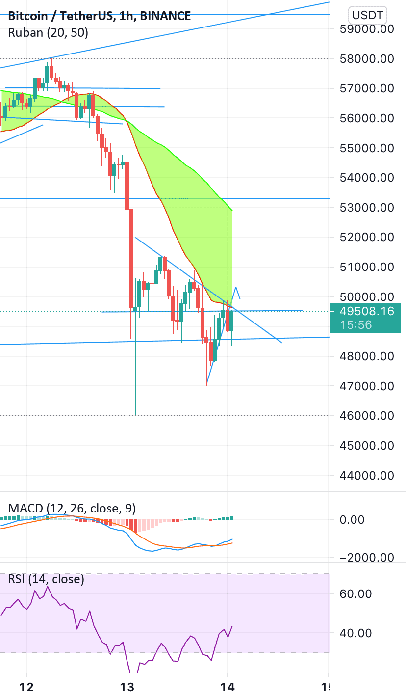 Descending triangle - bearish signal pour BINANCE:BTCUSDT par matalexi