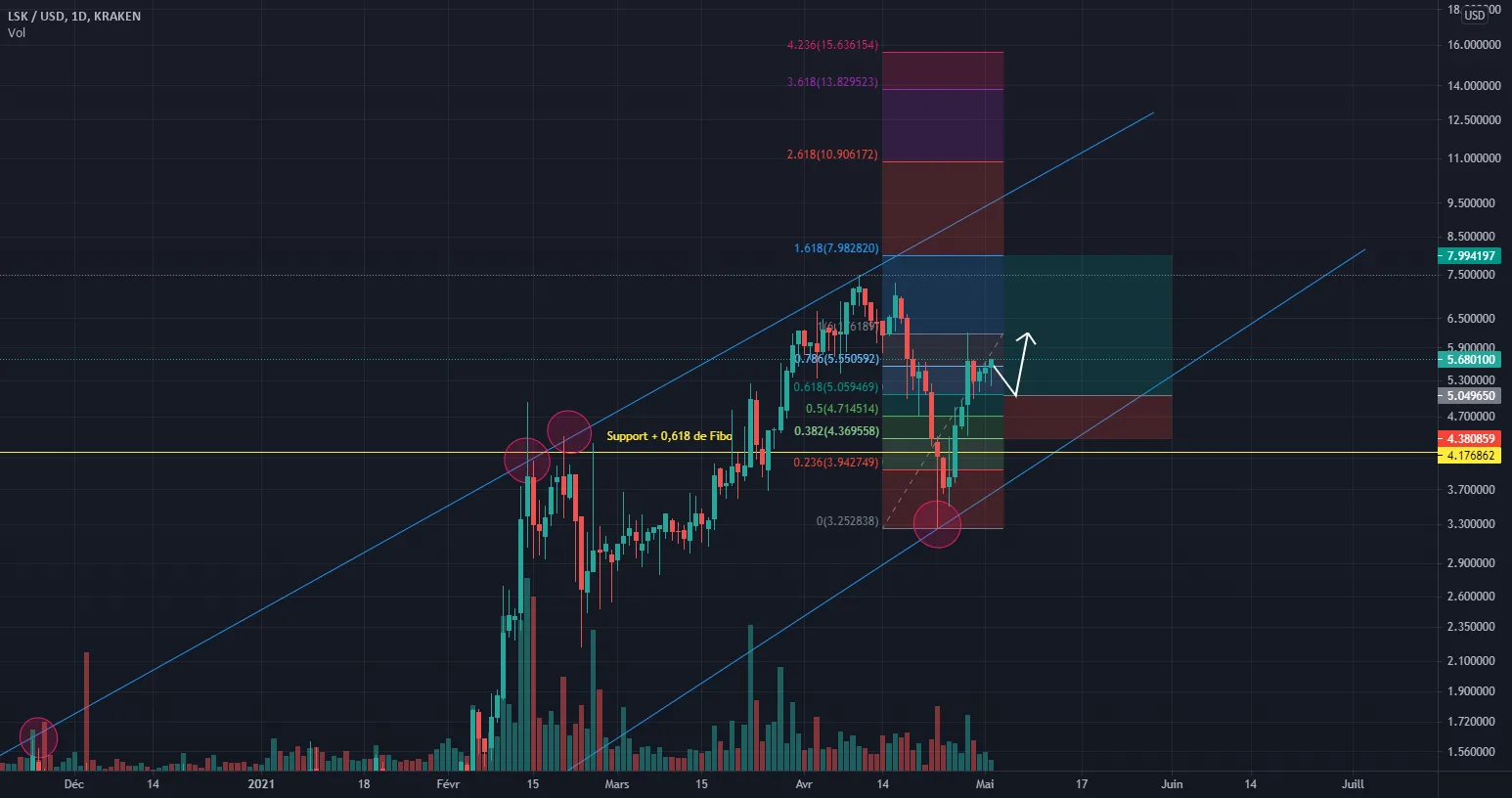 Prise de position sur le LSK pour KRAKEN:LSKUSD par YNIESTA54