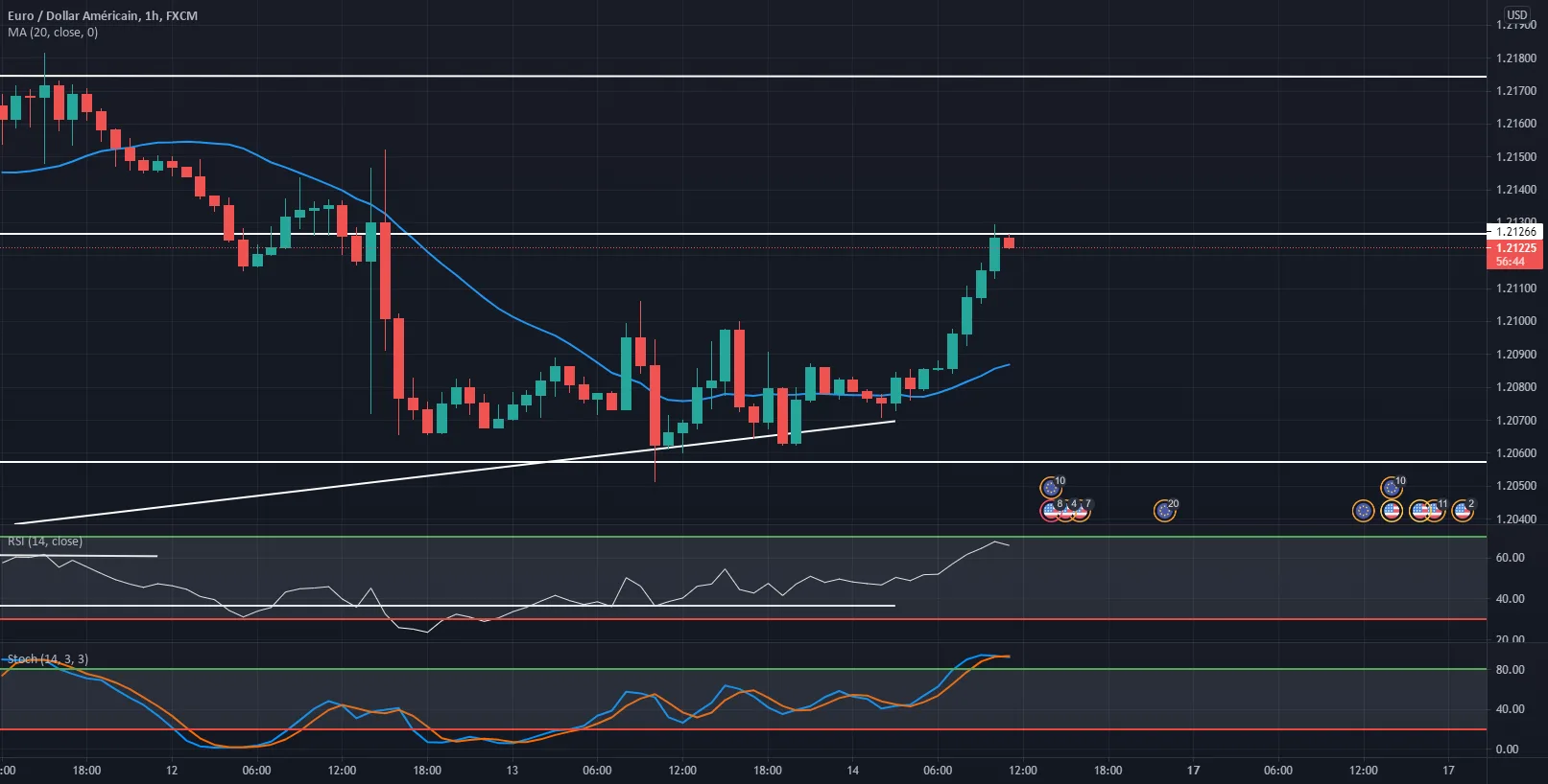 Short EUR/USD pour FX:EURUSD par Leodagan44