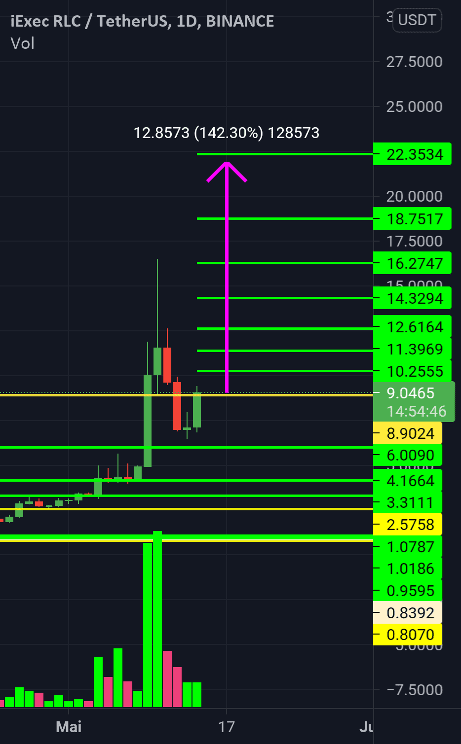 Rlcusdt pour BINANCE:RLCUSDT par sniperwolf2001