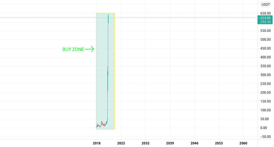 BNB Monthly Buy Zone pour BINANCE:BNBUSDT par ctrlfagency