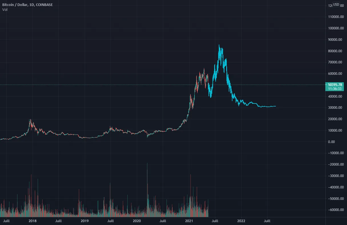 Some shit pour COINBASE:BTCUSD par Henoxx