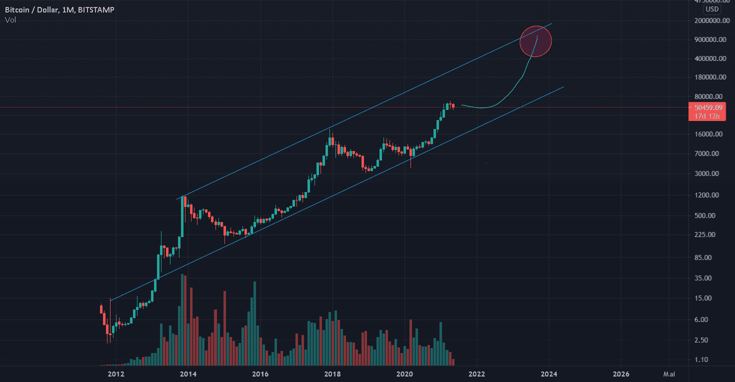 Pause du btc autour de 50k avant de repartir vers la Lune ! pour BITSTAMP:BTCUSD par legiptien29