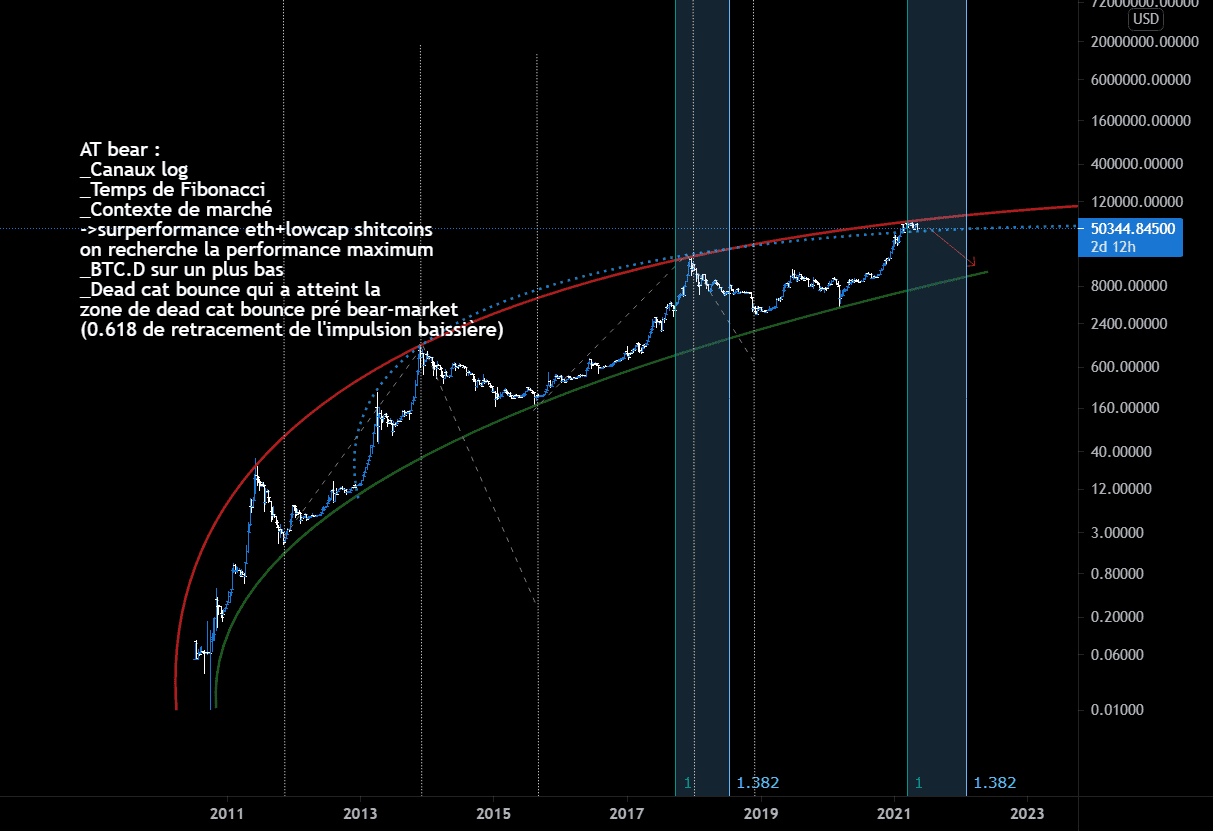 Bitcoin, tentative de forecast top Bullrun. pour INDEX:BTCUSD par FabLK