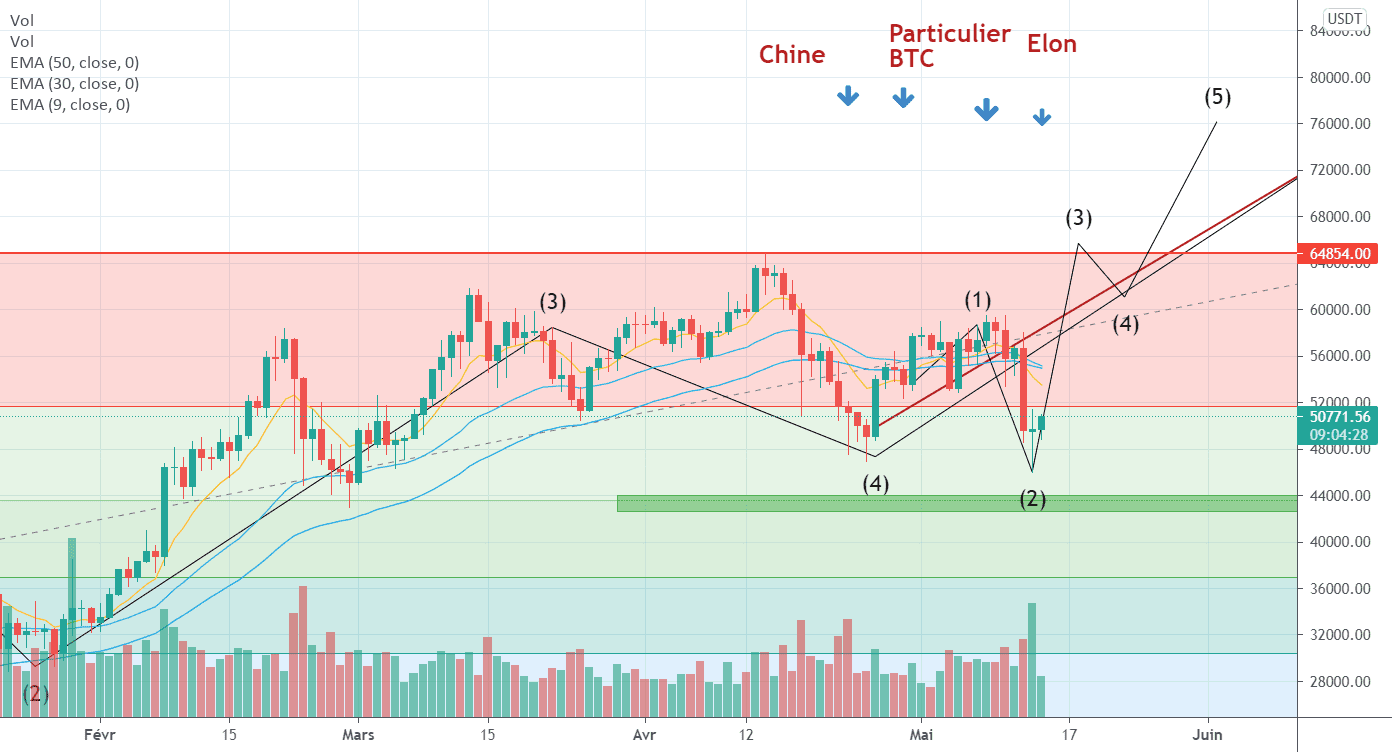 BITCOIN : Un tweet pas comme les autres pour BINANCE:BTCUSDT par Le_Boa