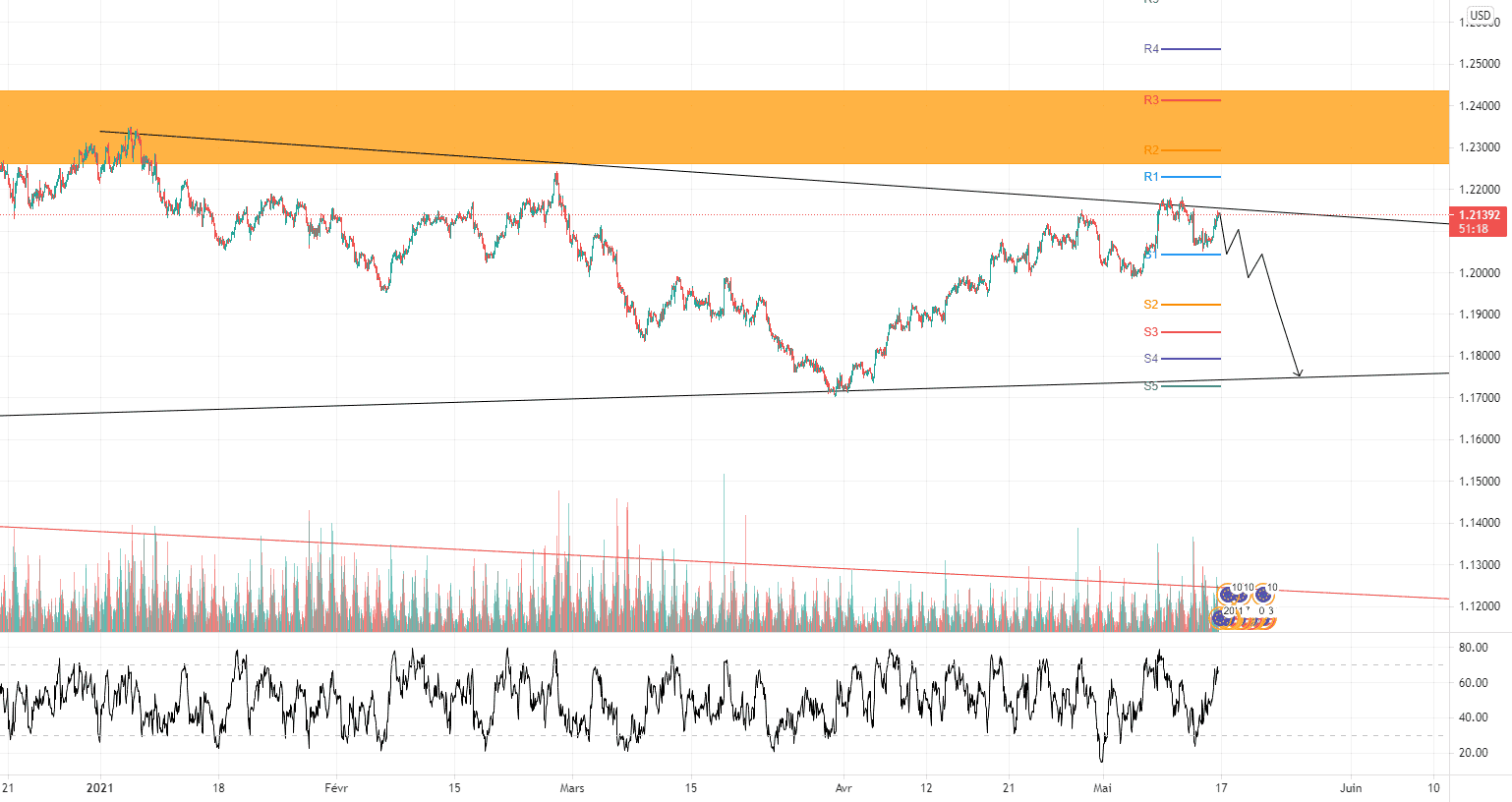 EUR USD pour FX:EURUSD par AkShahbs