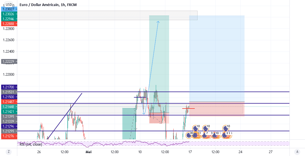 EURUSD ANALYSIS pour FX:EURUSD par FahdProTrader