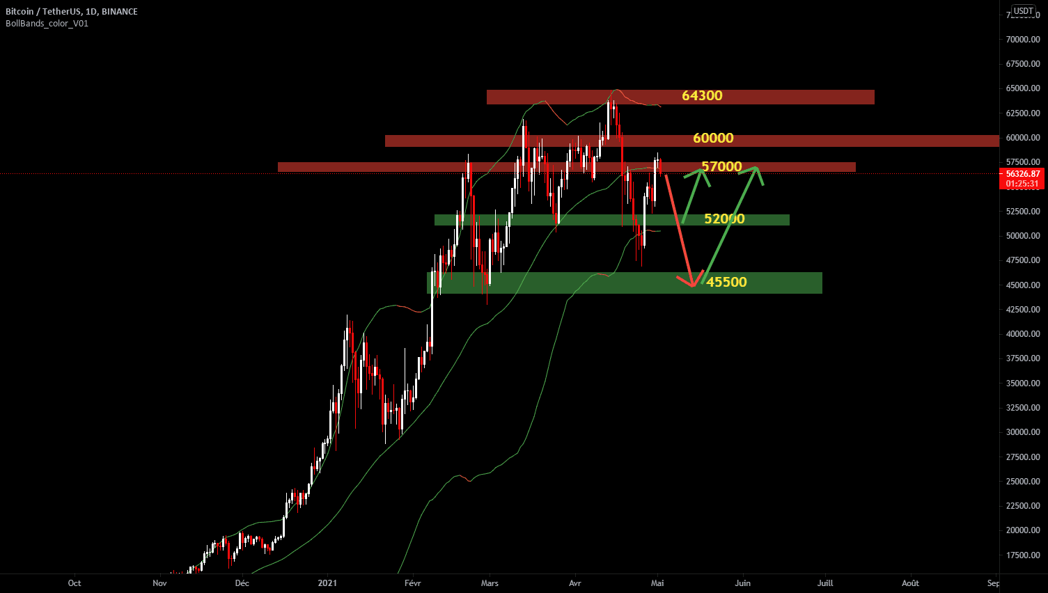 BTC une baisse ce dessine ! pour BINANCE:BTCUSDT par jerome-colot