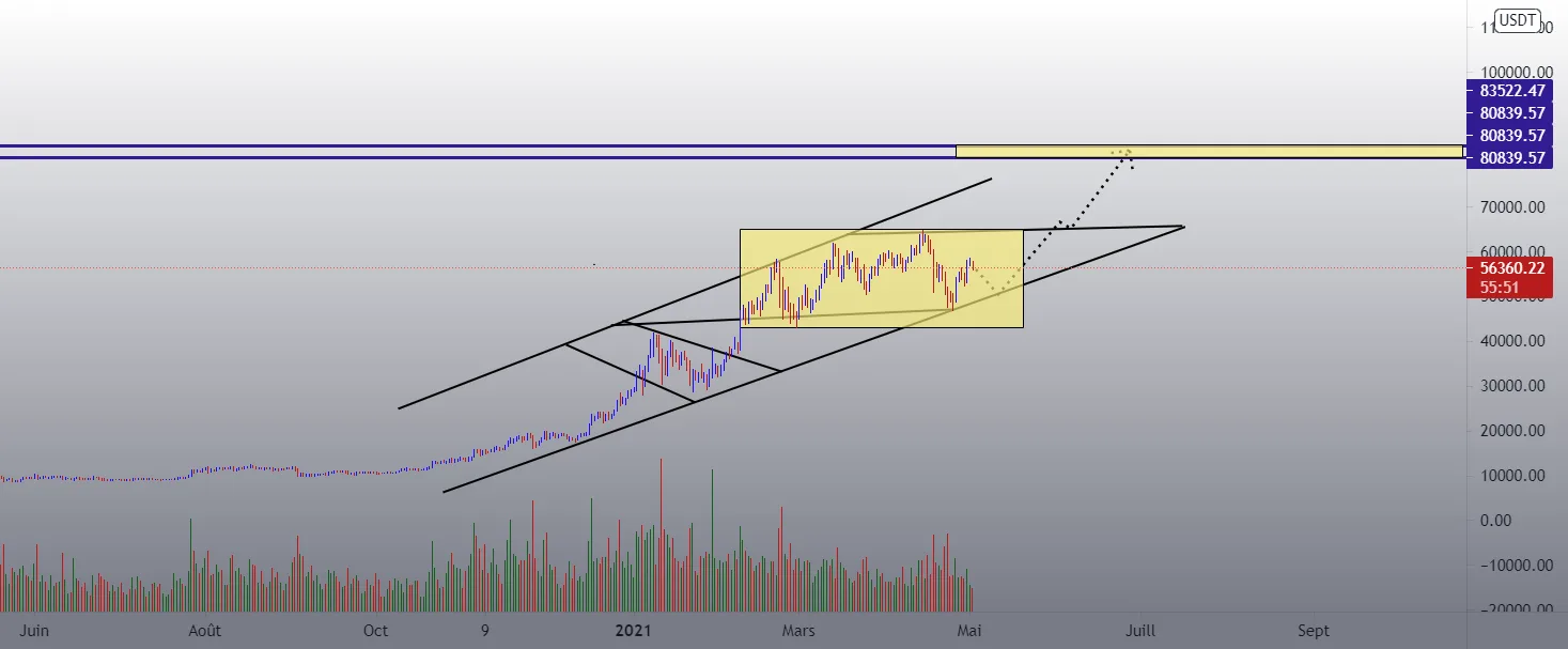 #BTCUSDT (mise à jour) pour BINANCE:BTCUSDT par Chrisman01