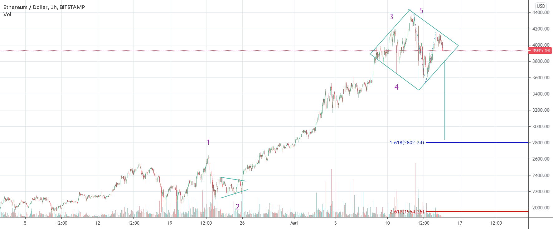 ETH pourrait amorcer sa consolidation pour BITSTAMP:ETHUSD par gamesoftroll