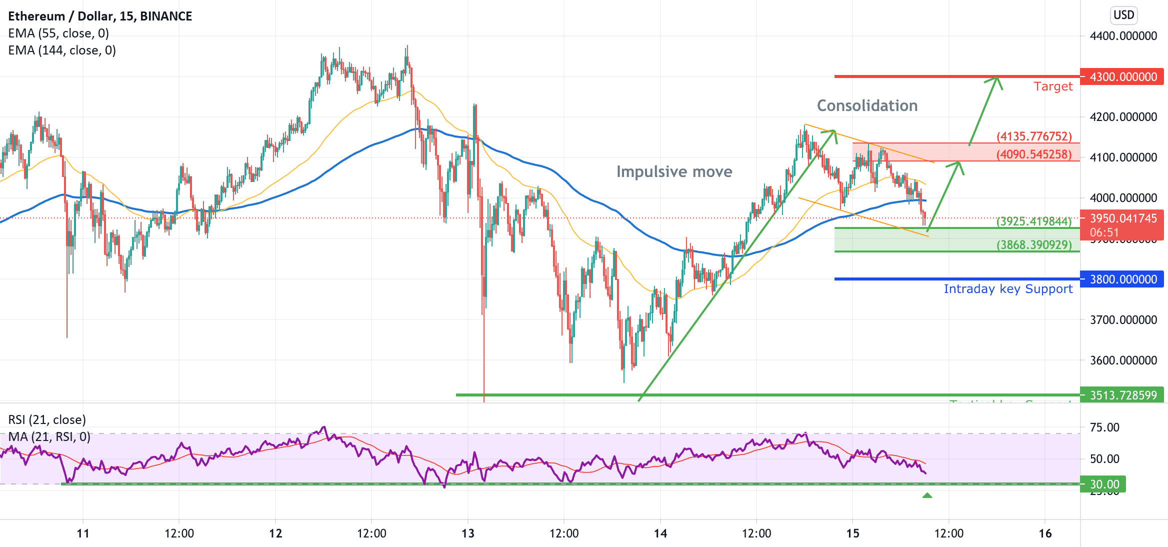 ETH/USD : Intraday opportunity to add in Dip pour BINANCE:ETHUSD par JeanJean1983