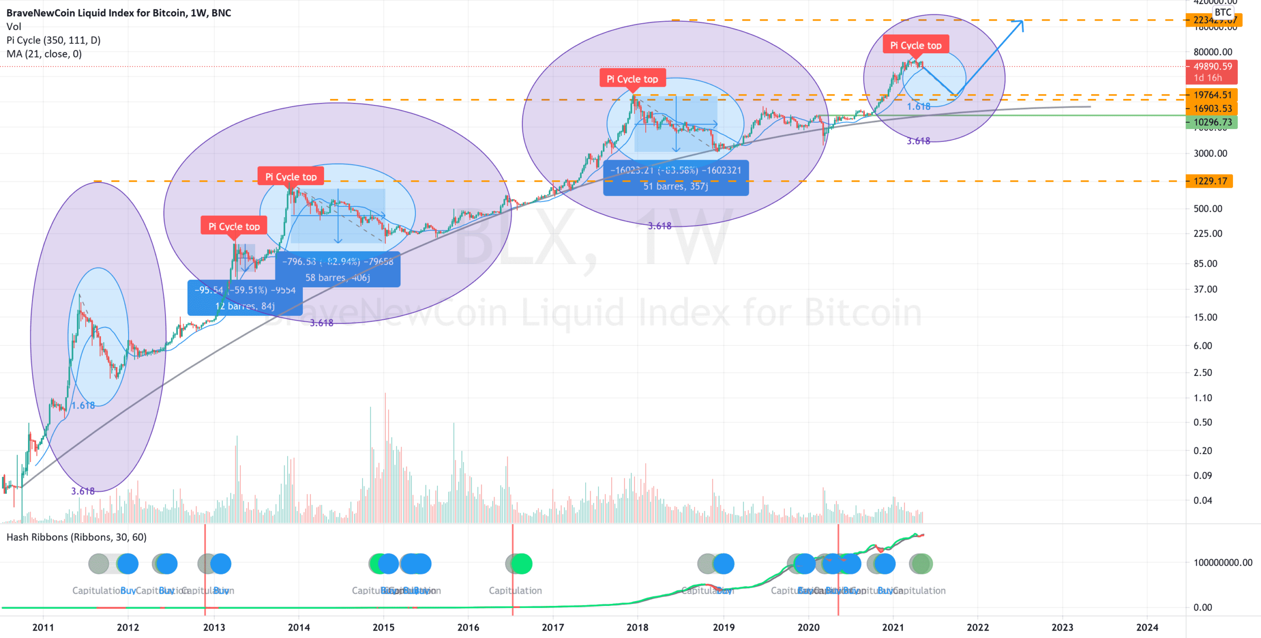 Targets BTC - Fin de cycle pour BNC:BLX par Theveritablepikachu