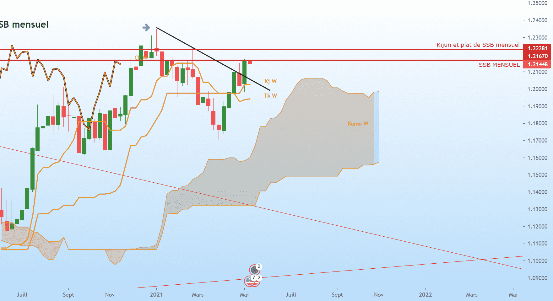 teste de cassure ? pour FX:EURUSD par nat13894