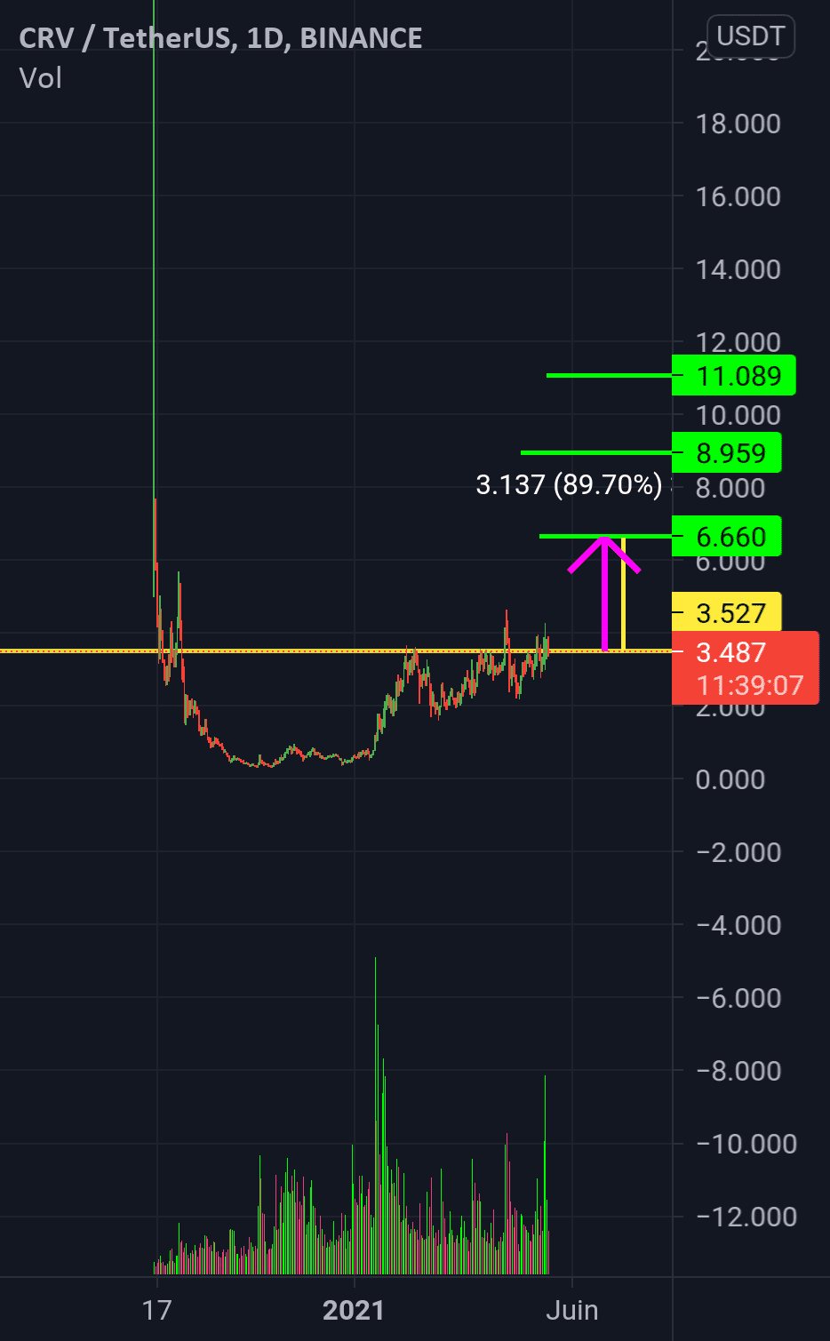 Crvusdt pour BINANCE:CRVUSDT par sniperwolf2001