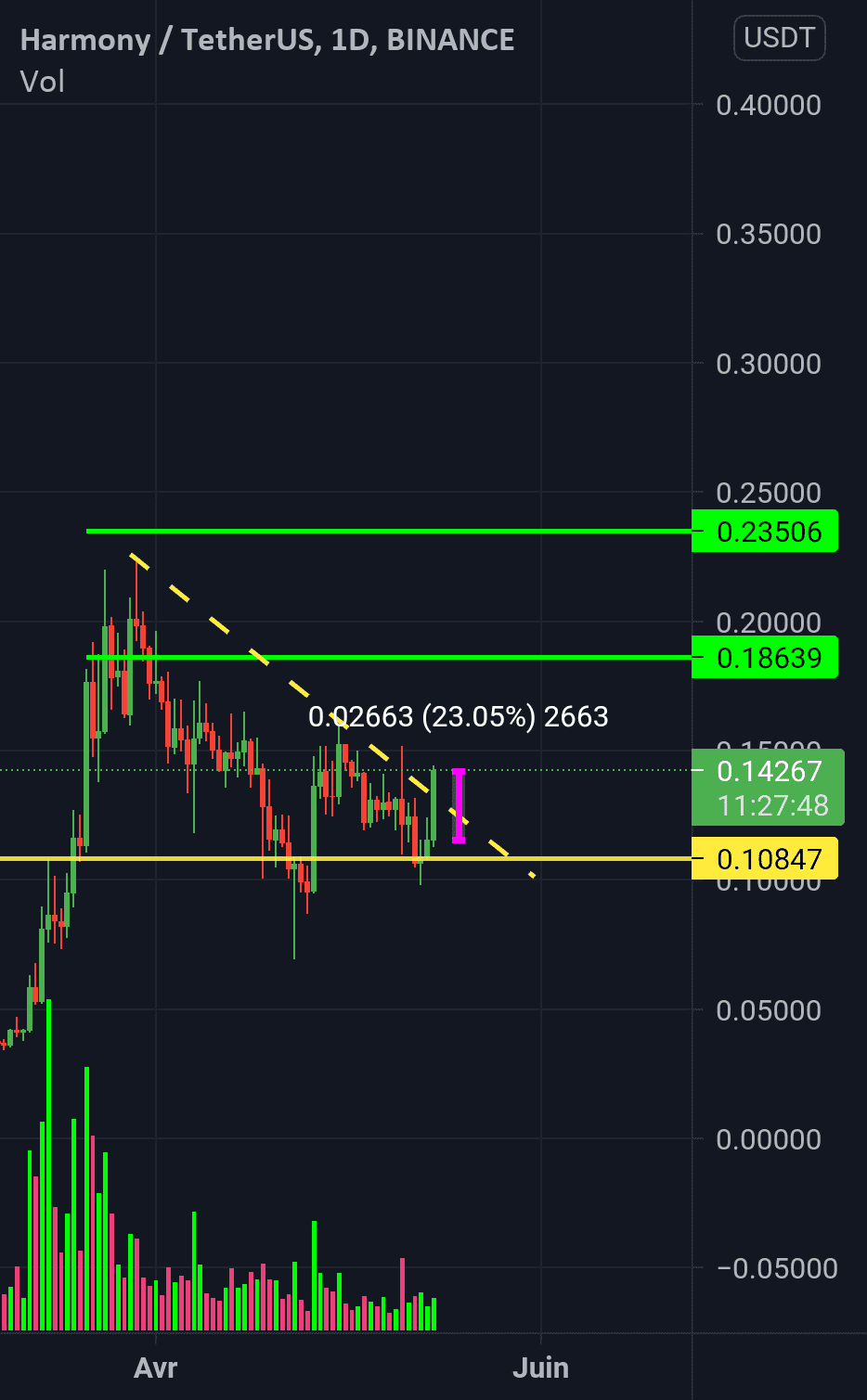 Oneusdt pour BINANCE:ONEUSDT par sniperwolf2001