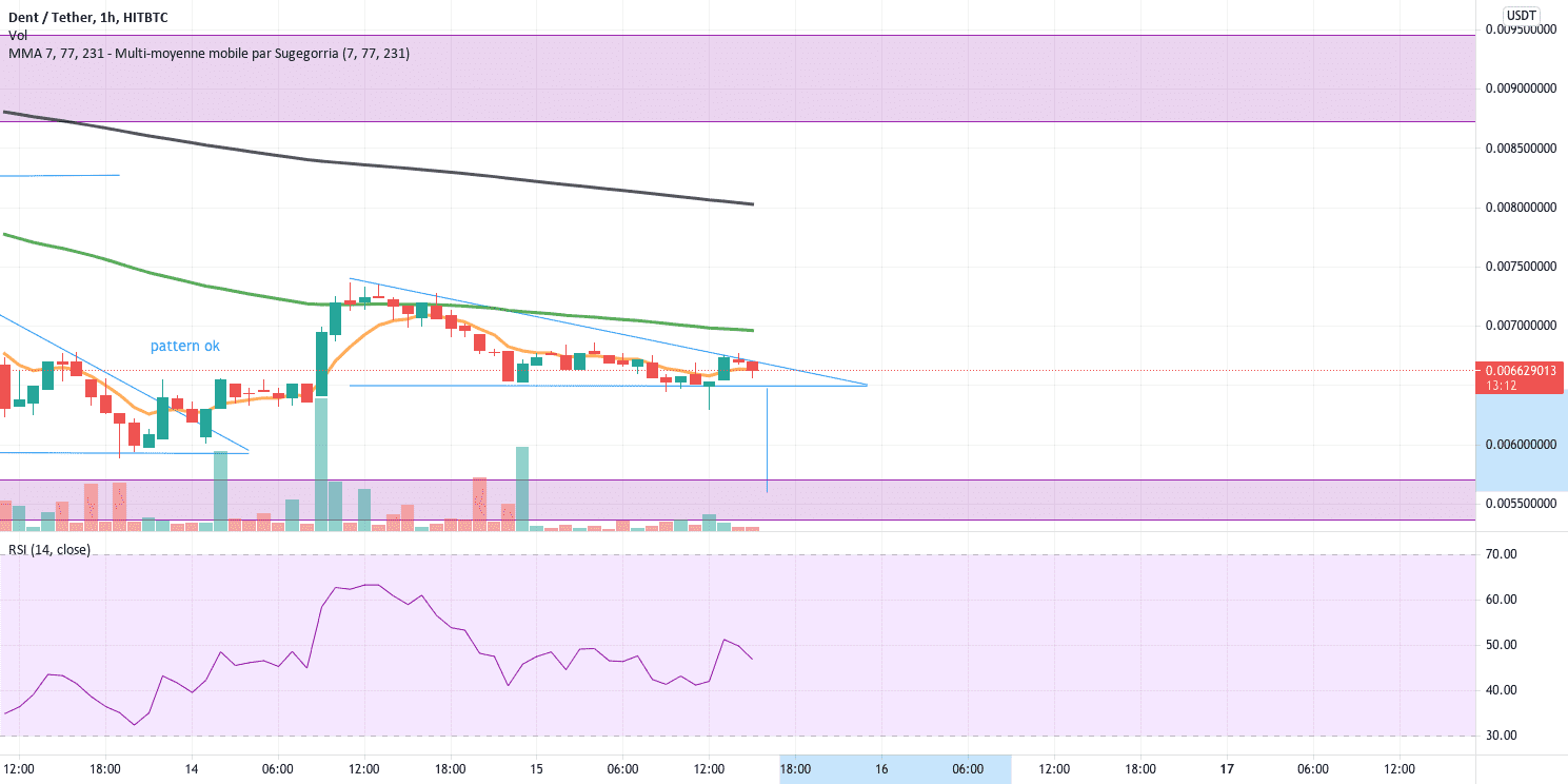 DENT/USDT pour HITBTC:DENTUSDT par adam06000
