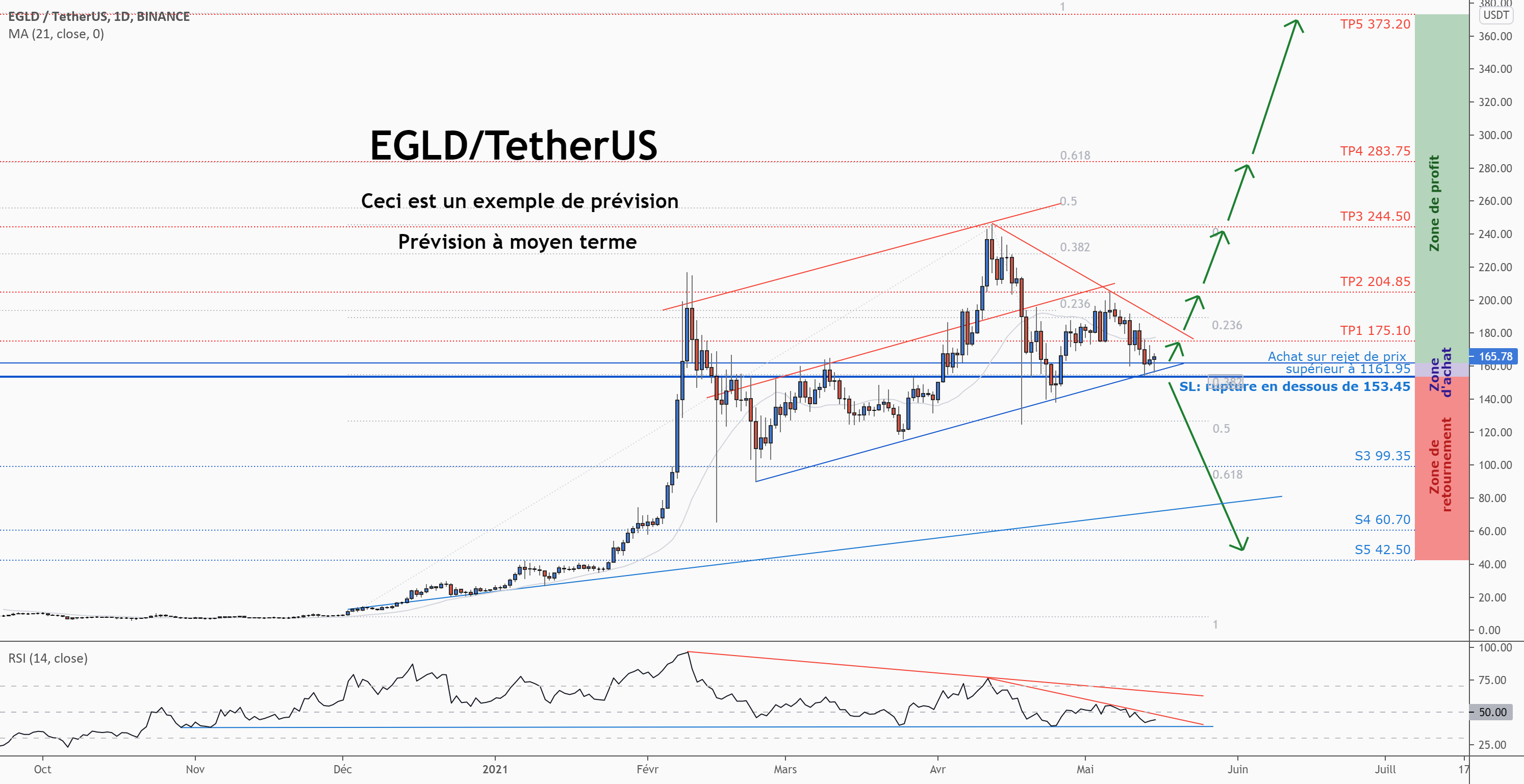 💡Ne manquez pas cette grande opportunité d’achat de EGLDUSD pour BINANCE:EGLDUSDT par ForecastCity_Francais