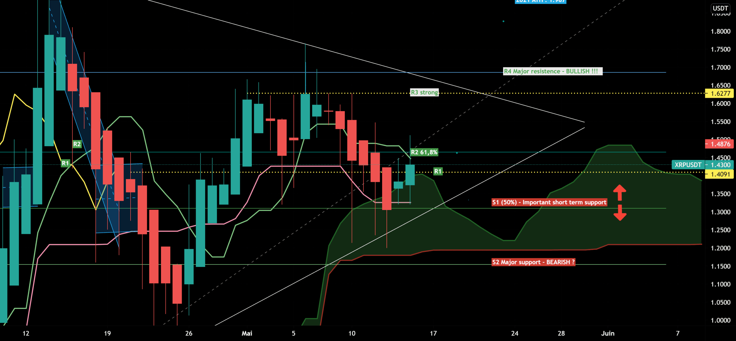 XRP ANALYSIS - Ichimoku cloud 1D pour BINANCE:XRPUSDT par EliotFX