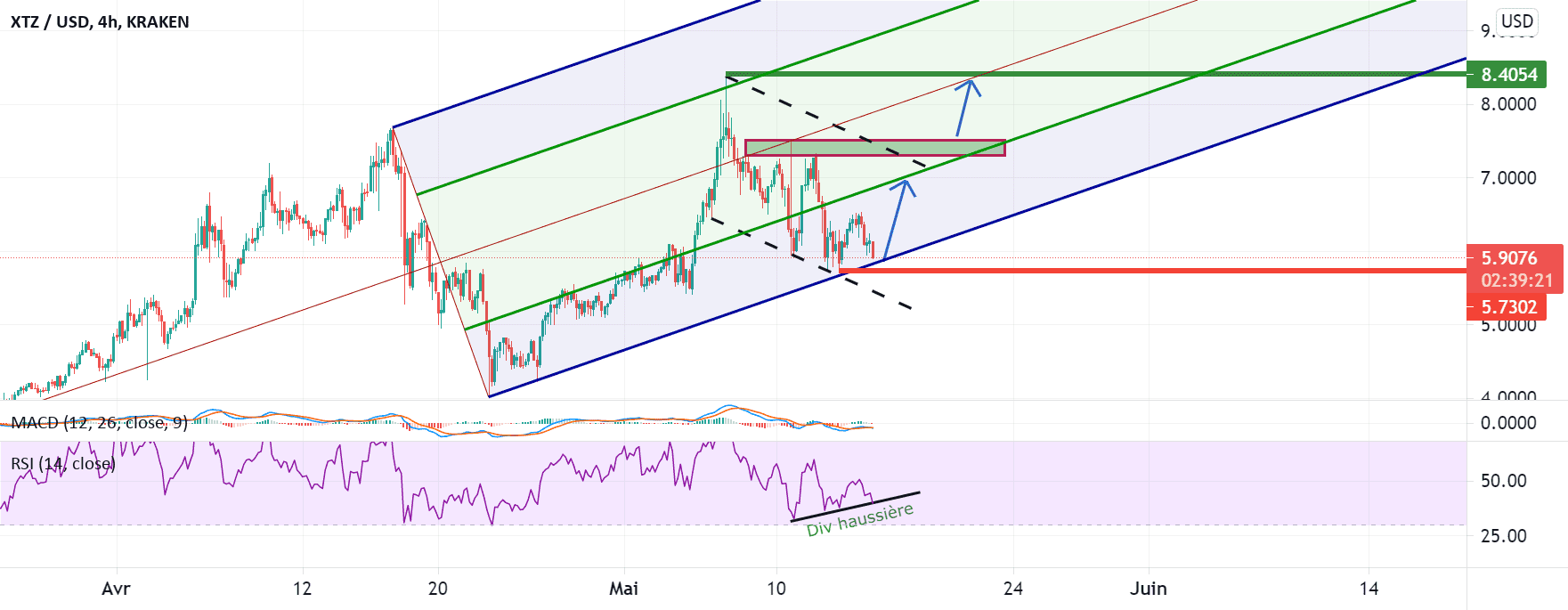 Fourchette d'Andrews pour KRAKEN:XTZUSD par Yannick1961