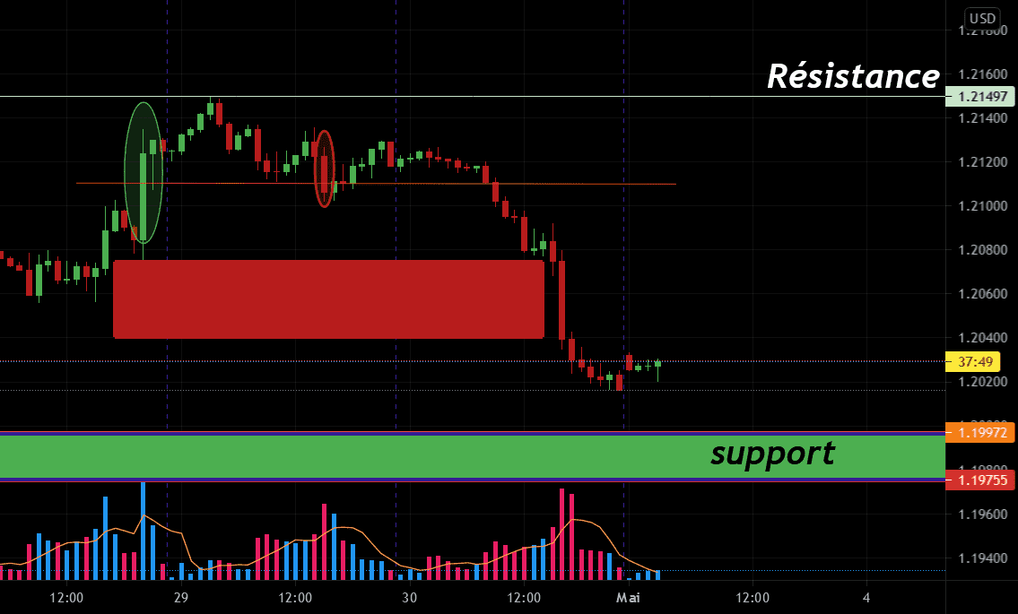 Suppor résistance pour FX:EURUSD par Belkhir