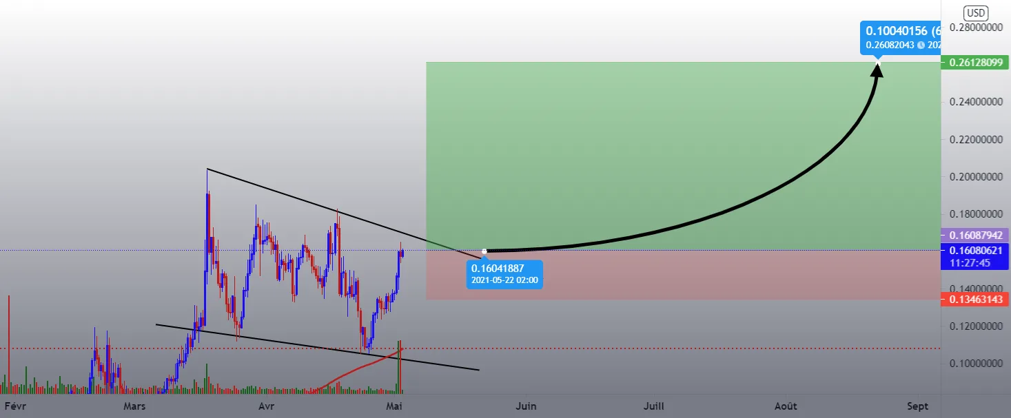 #REQUSD pour BINANCE:REQUSD par Chrisman01