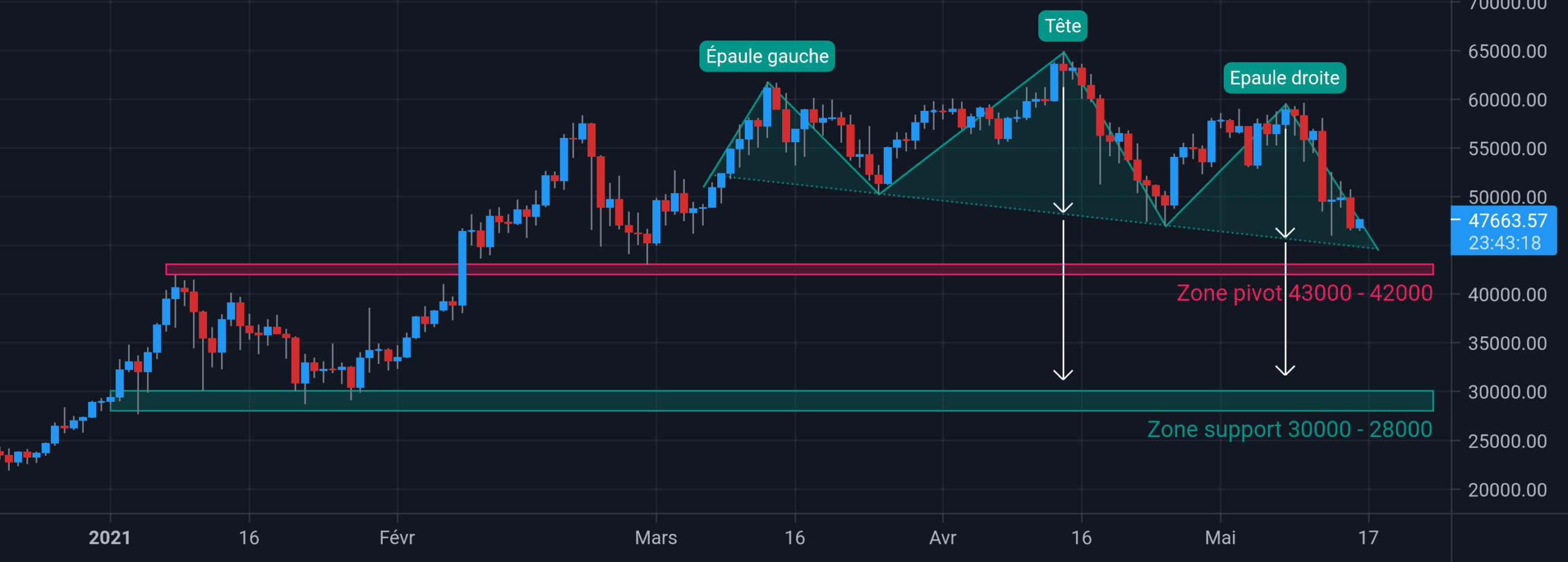 Le Bitcoin a toujours la tête sur les épaules pour COINBASE:BTCUSD par chrysalexandre