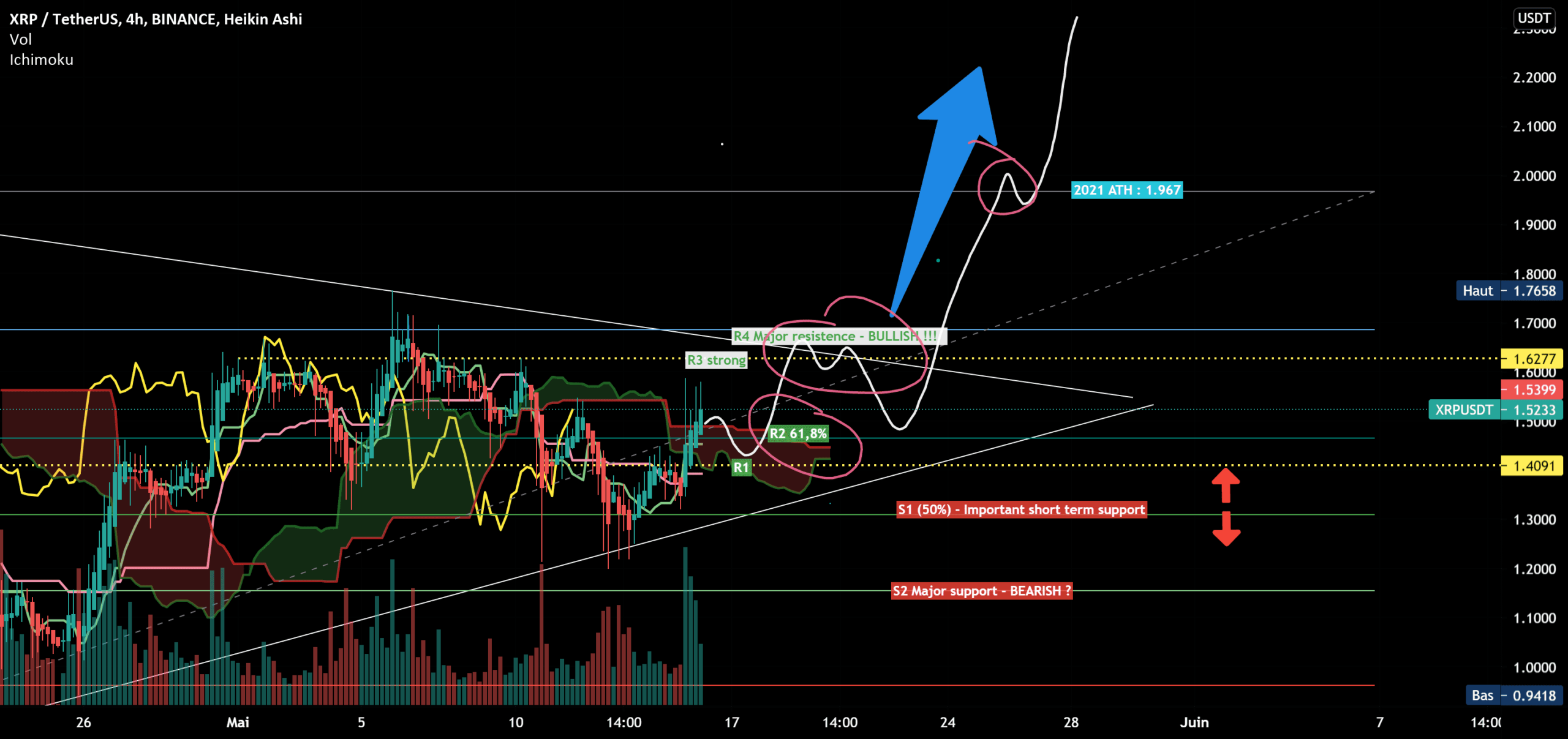 XRP ANALYSIS !! LAST CALL pour BINANCE:XRPUSDT par EliotFX