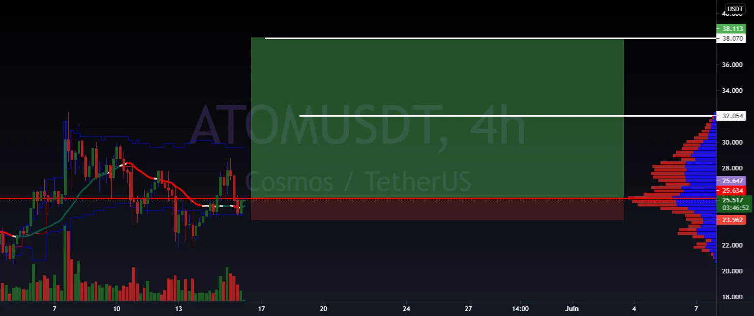 ATOMUSDT pour BINANCE:ATOMUSDT par Chrisman01