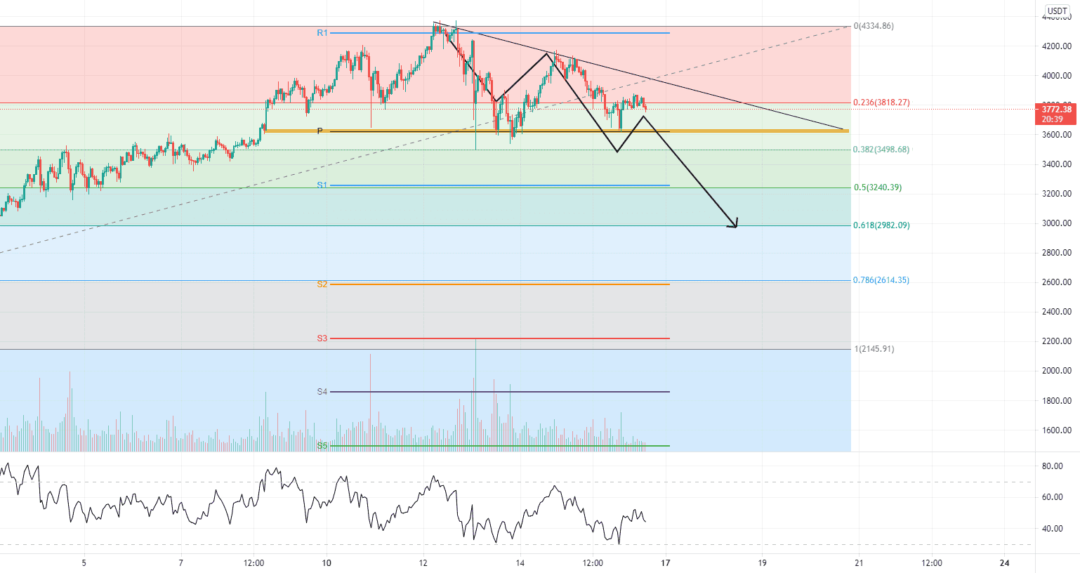 ETH USDT Update pour BINANCE:ETHUSDT par AkShahbs