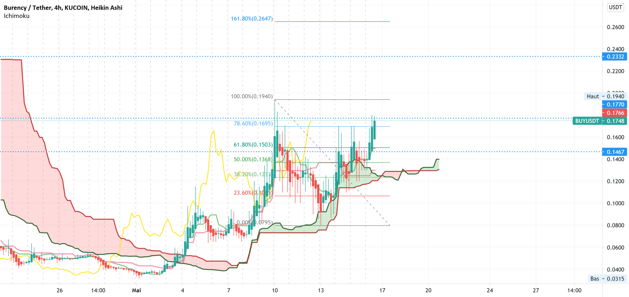 $BUY high potential pour KUCOIN:BUYUSDT par EliotFX