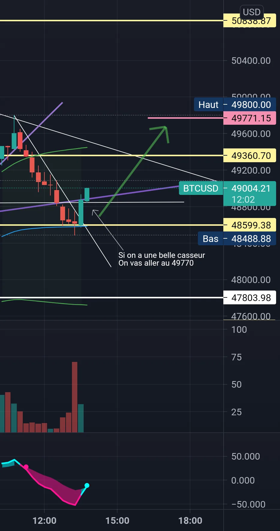Btc Usd pour BITSTAMP:BTCUSD par AbdelCardin1221