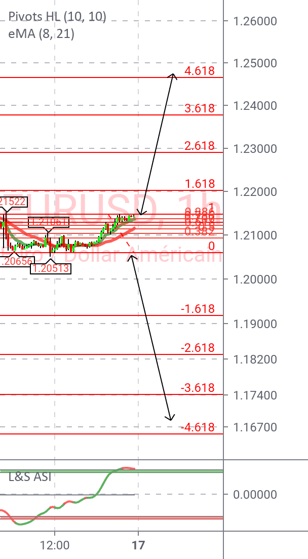 Eurusd pour FX:EURUSD par LaCasaDeForex