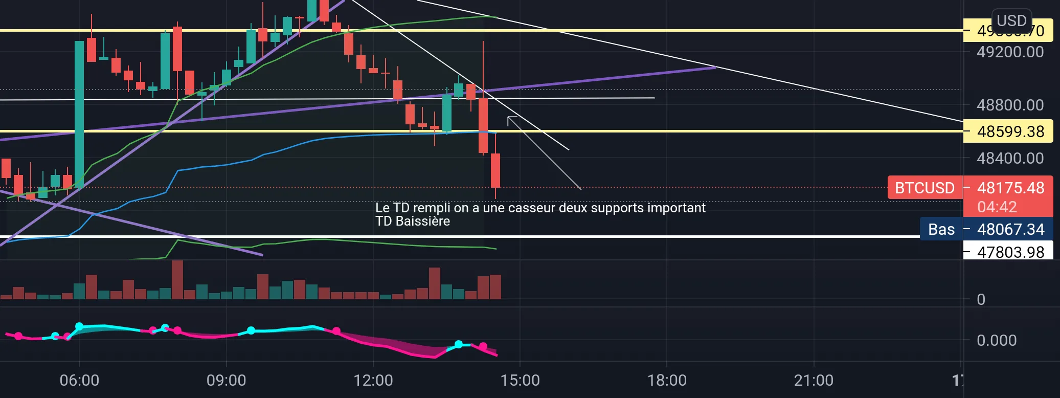 Btc usd pour BITSTAMP:BTCUSD par AbdelCardin1221