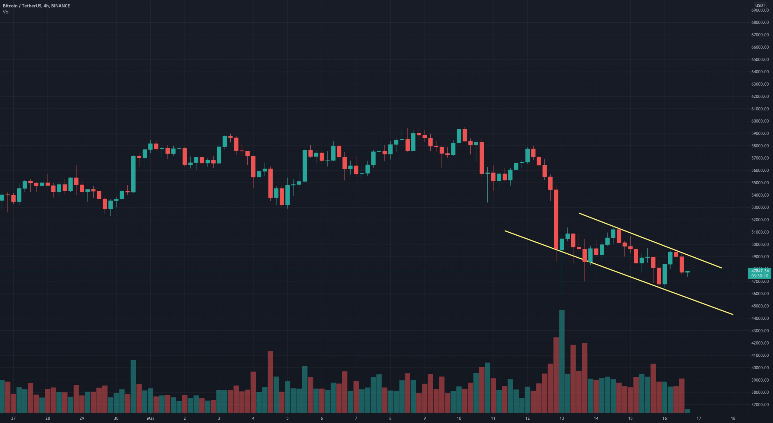 Dead cat bounce ? pour BINANCE:BTCUSDT par exactingMoth73960